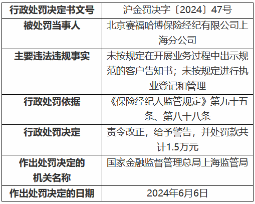 北京赛福哈博保险经纪上海分公司被罚1.5万元：未按规定在开展业务过程中出示规范的客户告知书