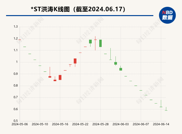 违规披露控制权变更后，*ST洪涛收监管方来函 董事长凌晨4点公众号发文“交心”