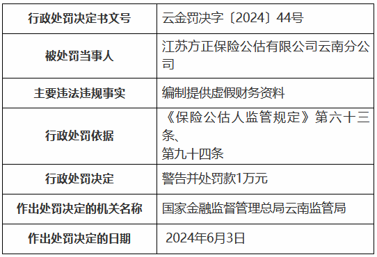 江苏方正保险公估云南分公司被罚1万元：编制提供虚假财务资料