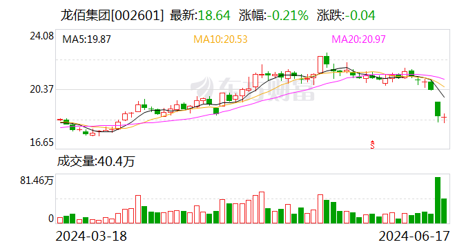 龙佰集团：拟斥资1亿至2亿元回购股份