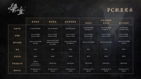 《黑神话：悟空》抢先体验 GeForce RTX 4070及以上产品成首选：买就送游戏