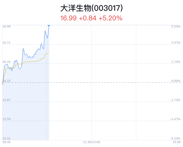 大洋生物上涨5.20% 主力小幅净流入