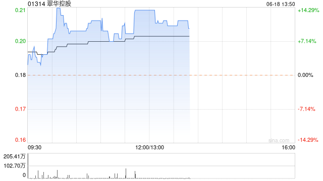 翠华控股午后涨逾14% 预计全年纯利最多4200万港元