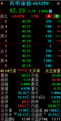 药明康德午后短线跳水 盘中跌超4%