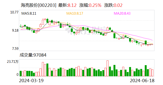 海亮股份：拟回购不低于1.5亿元且不超过2.5亿元公司股份