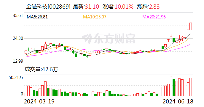 二连板金溢科技：项目补贴能否获批尚存在不确定性