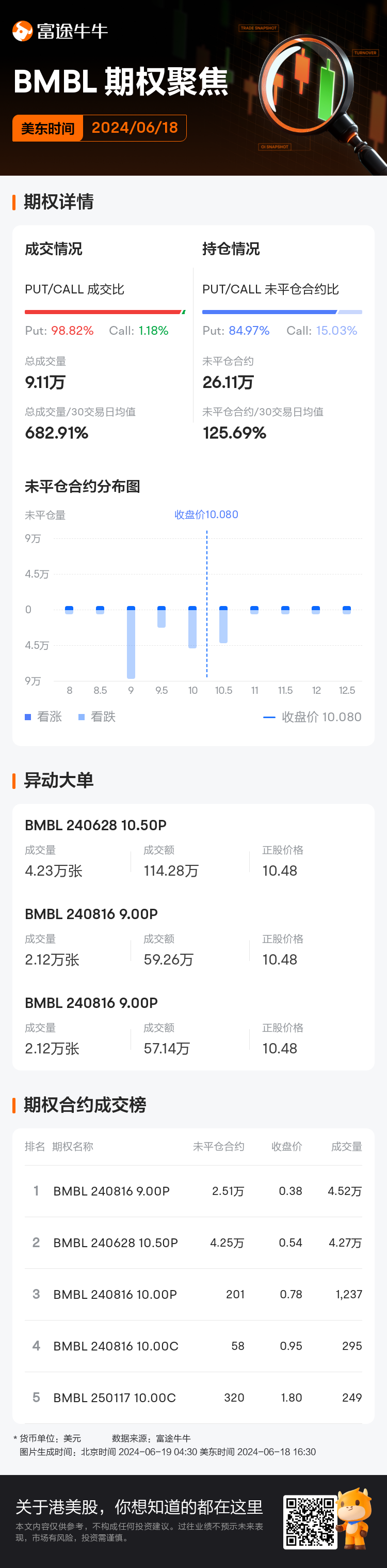 Bumble期权聚焦：6月18日成交9.11万张，未平仓合约26.11万张