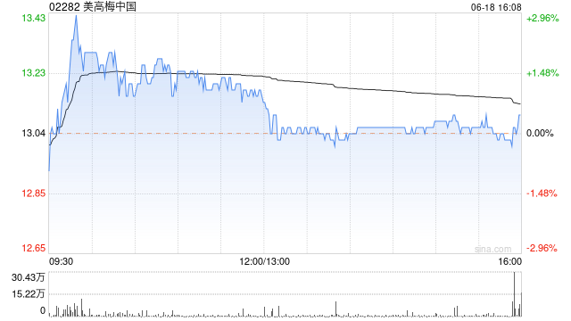 美高梅中国拟发行5亿美元优先票据 年利率7.125%