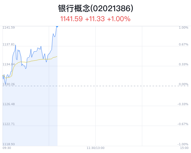 银行概念盘中拉升，交通银行涨2.88%