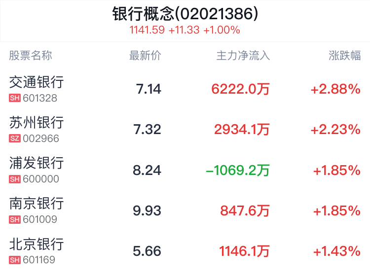 银行概念盘中拉升，交通银行涨2.88%