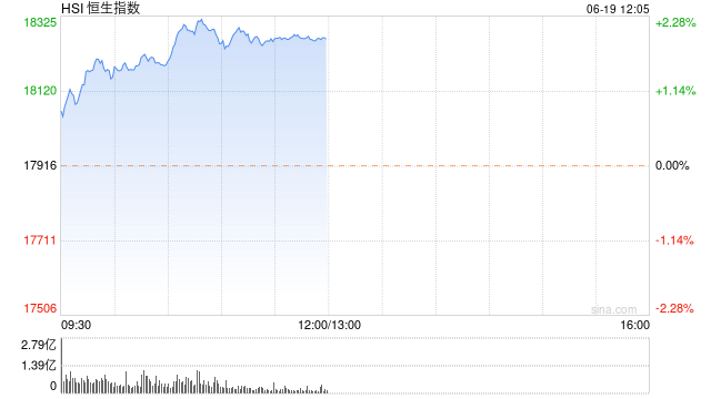 午评：港股恒指涨1.95% 恒生科指涨1.96%科网股领涨大市