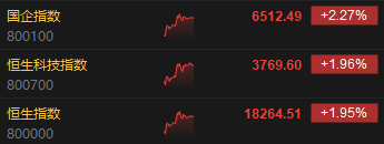 午评：港股恒指涨1.95% 恒生科指涨1.96%科网股领涨大市