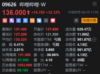 午评：港股恒指涨1.95% 恒生科指涨1.96%科网股领涨大市