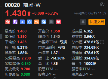 午评：港股恒指涨1.95% 恒生科指涨1.96%科网股领涨大市