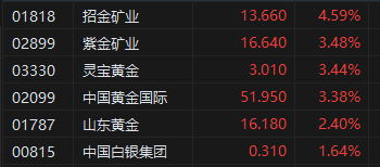 午评：港股恒指涨1.95% 恒生科指涨1.96%科网股领涨大市