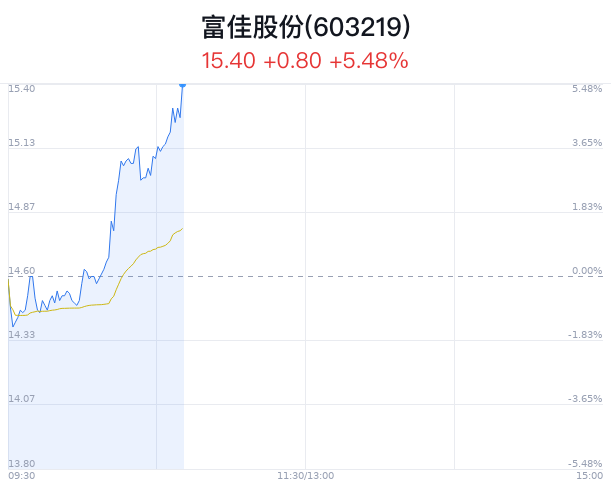 富佳股份上涨5.48% 近半年3家券商增持