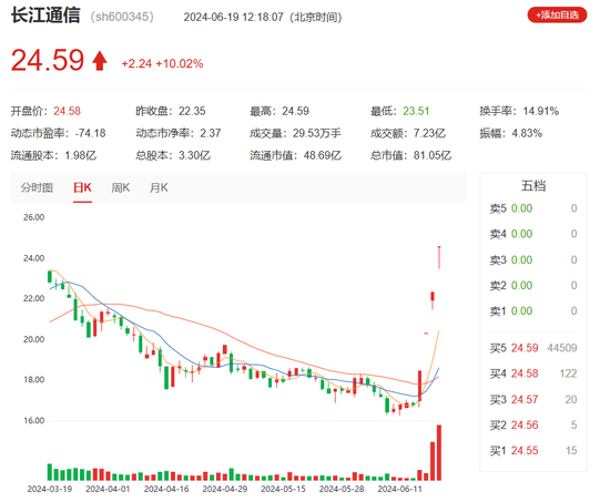 港股爆发，北证50盘中突然急拉