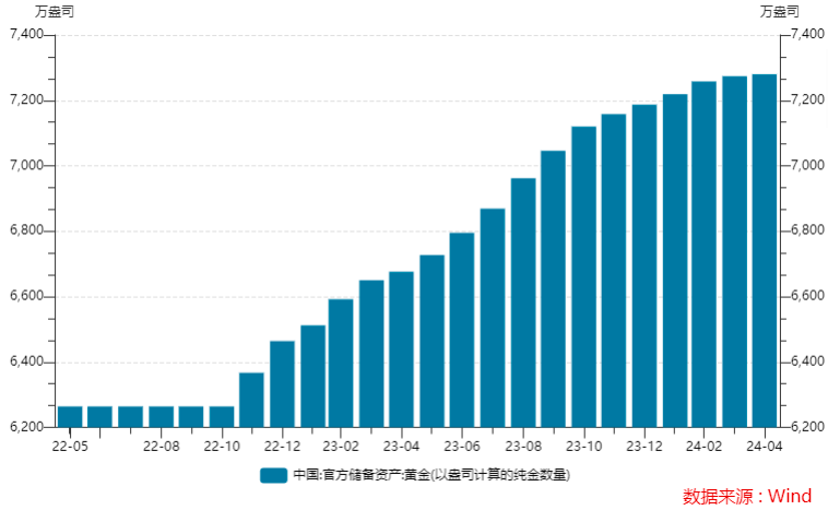 今年以来首次！中国4月增持美国国债