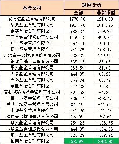 漩涡中的招商基金，今年规模增长“掉队”了