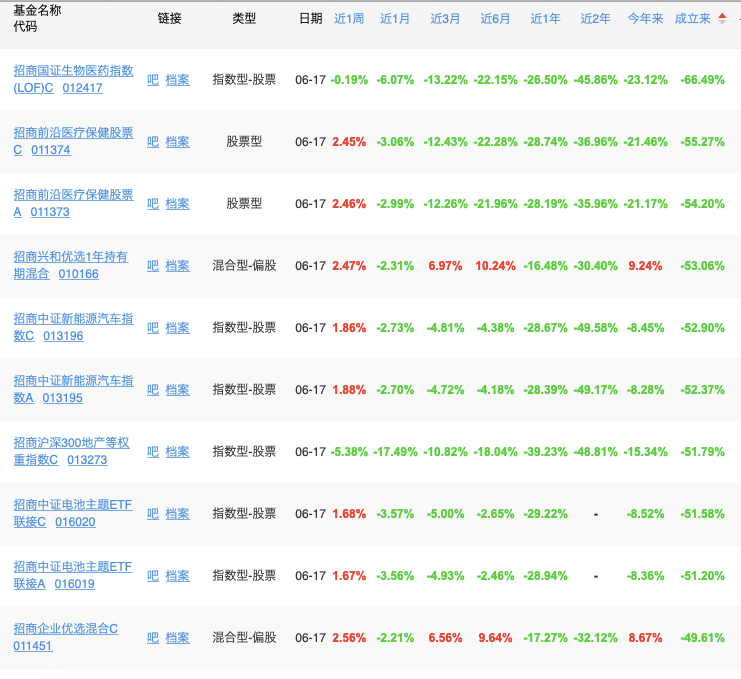 漩涡中的招商基金，今年规模增长“掉队”了