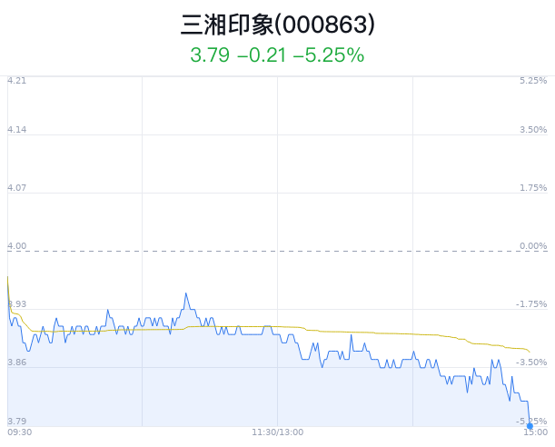 三湘印象跌5.25% 主力净流出529万