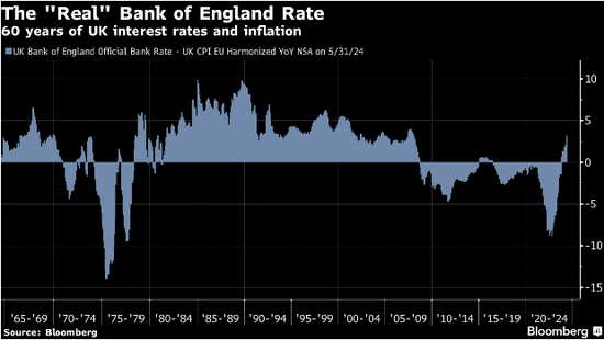 不要期待英国央行大幅降息！除非发生经济危机