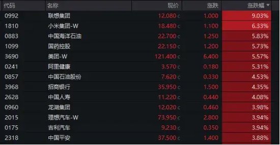 爆发!9000亿元国资巨头出手，这一市场沸腾，万亿巨头创历史新高