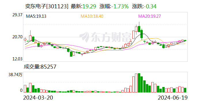 业绩预告披露信息不准确 奕东电子及其高管收监管函