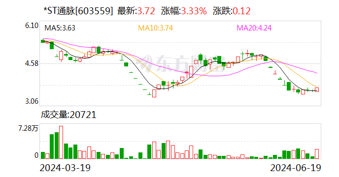 *ST通脉：公司被债权人申请重整并申请启动预重整程序