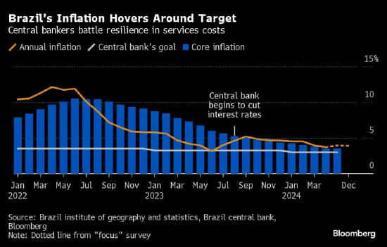 巴西央行维持利率不变，暂停长达一年的宽松周期