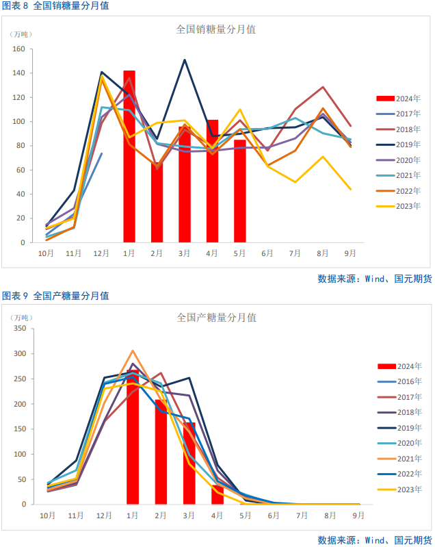 【白糖】短期将迎来非理性下跌的修复