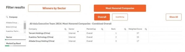 “2024年亚洲最佳管理团队”揭晓 腾讯阿里包揽多项大奖