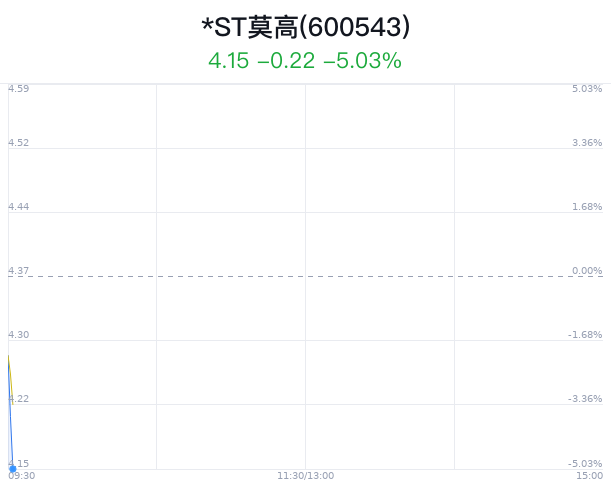 *ST莫高触及跌停 主力净流出203万元