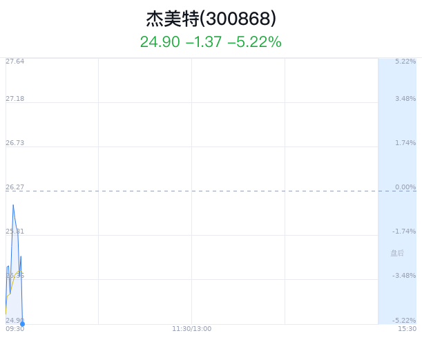 杰美特大跌5.22% 主力净流出97万元