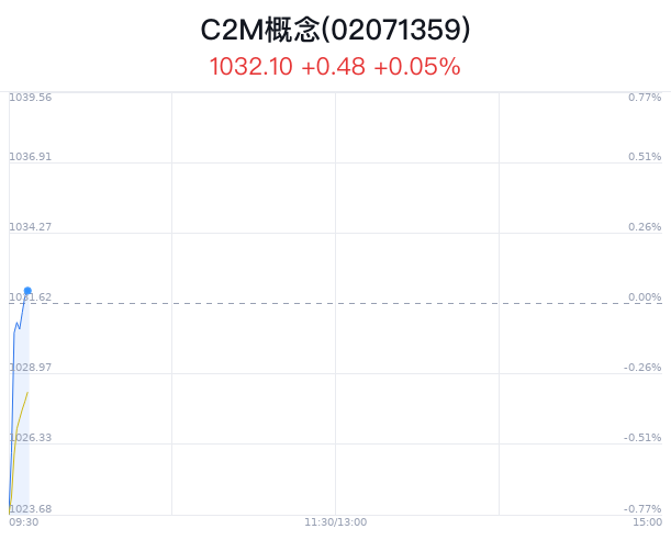 C2M概念盘中拉升，天马科技涨4.01%