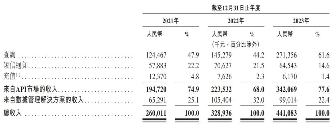 聚合数据通过上市聆讯：年营收4.4亿 京东科技是二股东