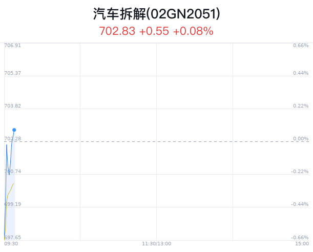 汽车拆解概念盘中拉升，*ST东园涨1.29%