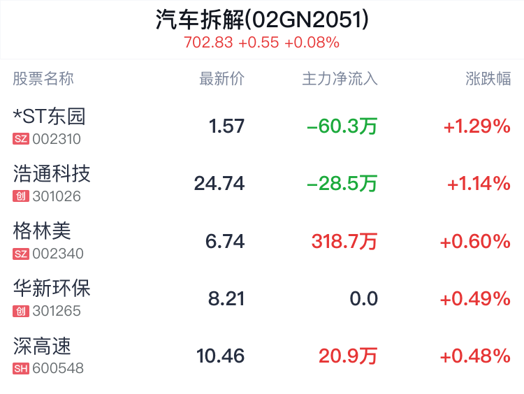 汽车拆解概念盘中拉升，*ST东园涨1.29%