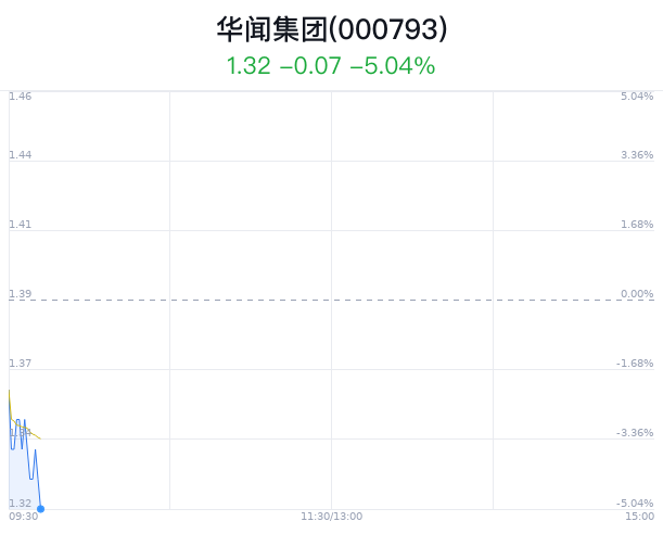 华闻集团大跌5.04% 主力净流入365万元