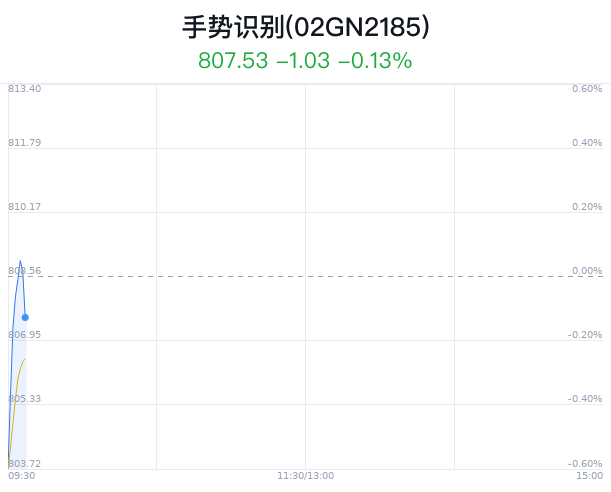 手势识别概念盘中拉升，苏州固锝涨0.86%