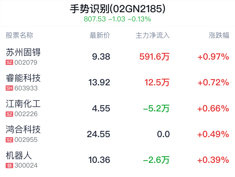 手势识别概念盘中拉升，苏州固锝涨0.86%