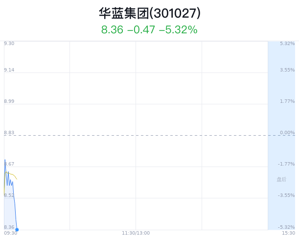华蓝集团跌5.32% 主力净流出506万
