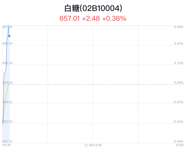 白糖概念盘中拉升，粤桂股份涨0.83%