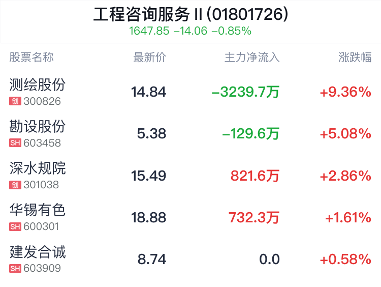 工程咨询服务行业盘中拉升，测绘股份涨9.36%