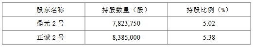 艾布鲁两股东拟减持 2022年上市西部证券保荐2023亏损