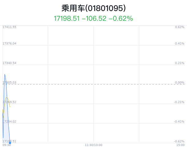 乘用车行业盘中跳水，广汽集团跌1.68%