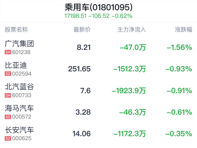 乘用车行业盘中跳水，广汽集团跌1.68%