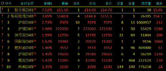 午评：集运指数涨超3% 沪银涨超2%