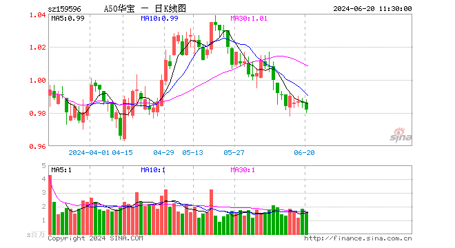 回购潮汹涌，药明、“宁王”等A50龙头榜上有名！资金坚定信心，A50ETF华宝（159596）单日吸金超4100万元