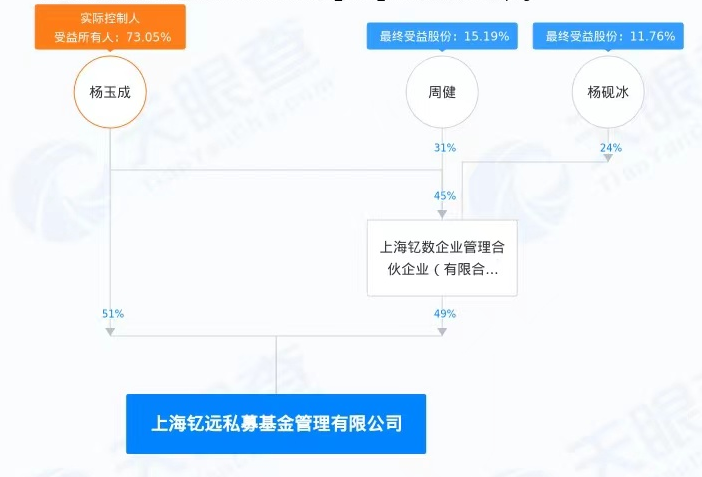 59岁券业老将杨玉成创办私募 券业人